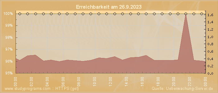 Grafik der Erreichbarkeit