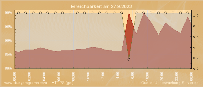 Grafik der Erreichbarkeit