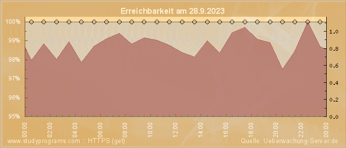 Grafik der Erreichbarkeit