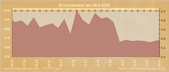 Grafik der Erreichbarkeit