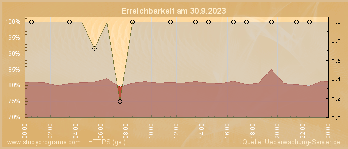 Grafik der Erreichbarkeit