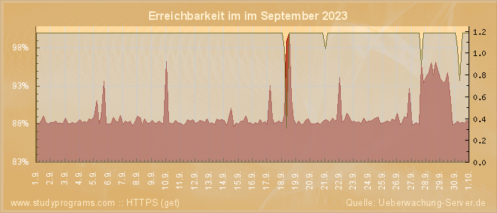 Grafik der Erreichbarkeit