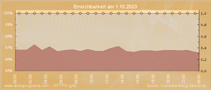 Grafik der Erreichbarkeit