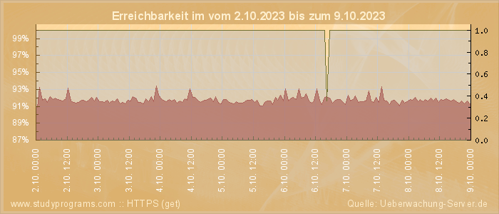 Grafik der Erreichbarkeit