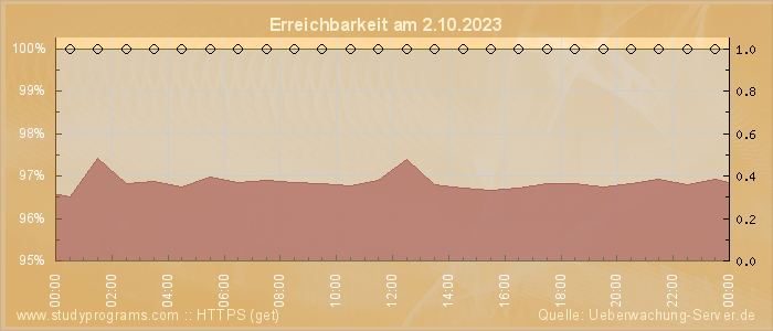 Grafik der Erreichbarkeit