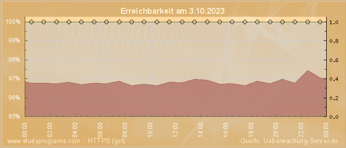 Grafik der Erreichbarkeit