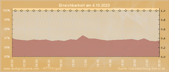 Grafik der Erreichbarkeit