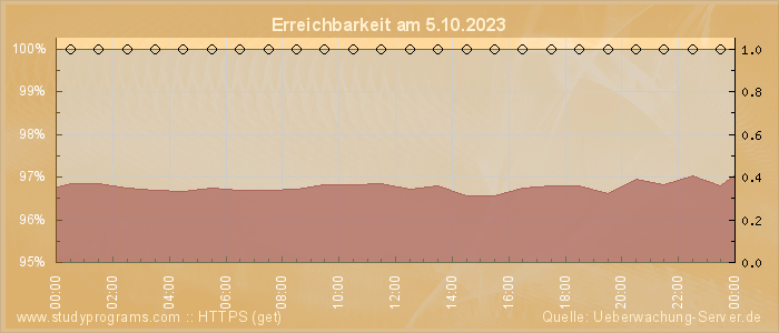 Grafik der Erreichbarkeit