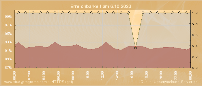 Grafik der Erreichbarkeit