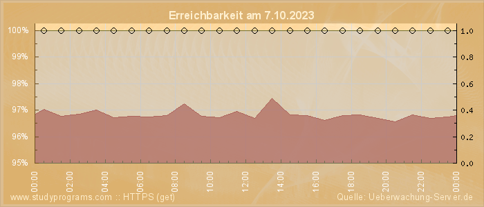 Grafik der Erreichbarkeit