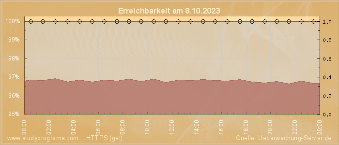 Grafik der Erreichbarkeit