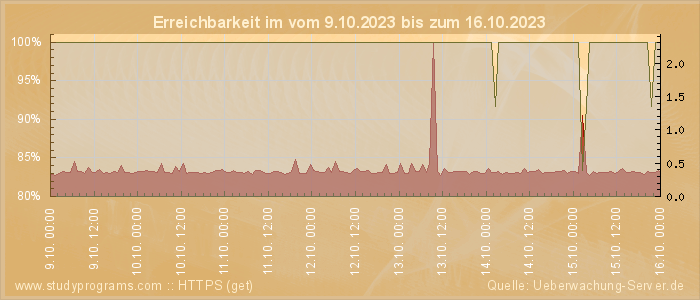 Grafik der Erreichbarkeit