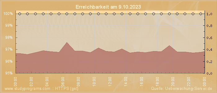 Grafik der Erreichbarkeit