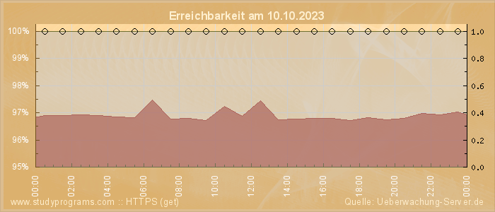 Grafik der Erreichbarkeit