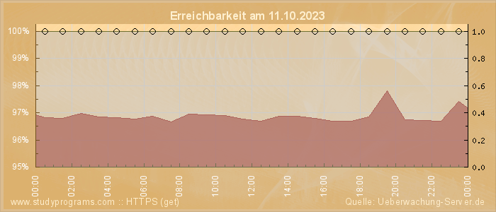 Grafik der Erreichbarkeit