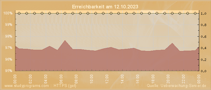 Grafik der Erreichbarkeit