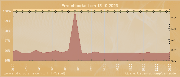 Grafik der Erreichbarkeit