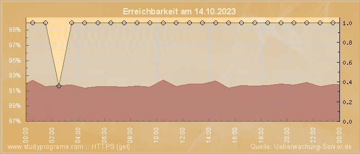 Grafik der Erreichbarkeit