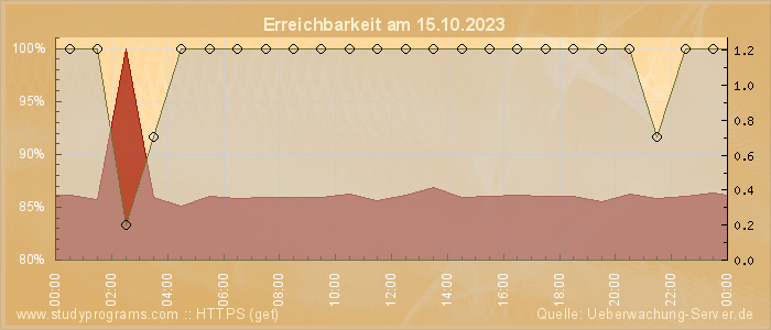 Grafik der Erreichbarkeit