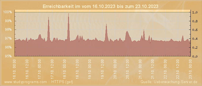 Grafik der Erreichbarkeit