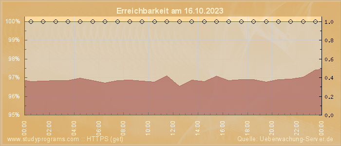 Grafik der Erreichbarkeit