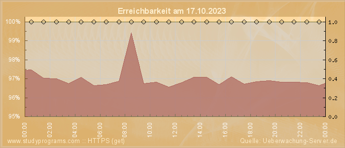 Grafik der Erreichbarkeit