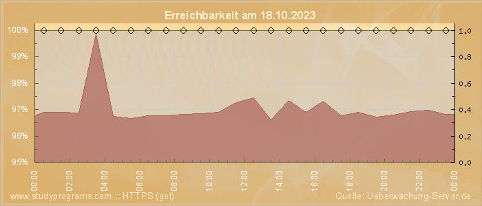 Grafik der Erreichbarkeit