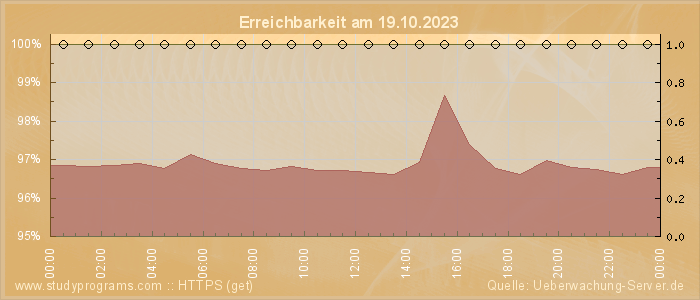 Grafik der Erreichbarkeit