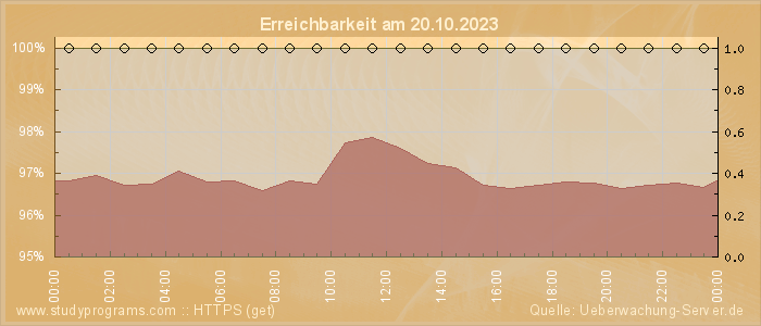 Grafik der Erreichbarkeit