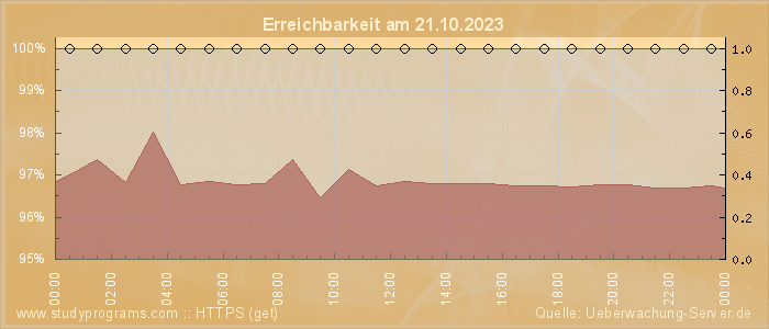 Grafik der Erreichbarkeit