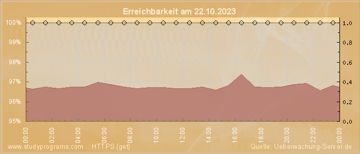 Grafik der Erreichbarkeit