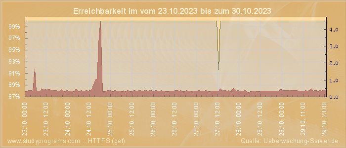 Grafik der Erreichbarkeit