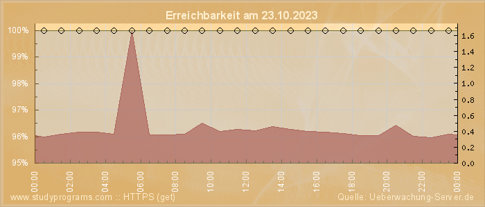 Grafik der Erreichbarkeit