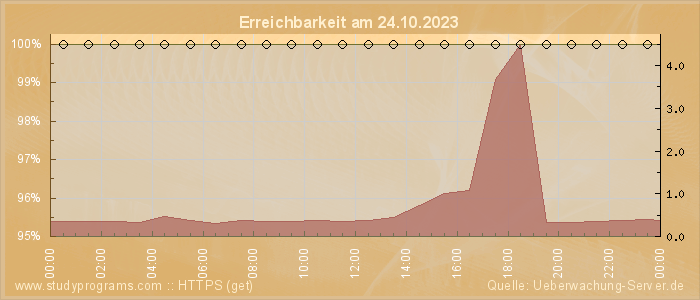 Grafik der Erreichbarkeit