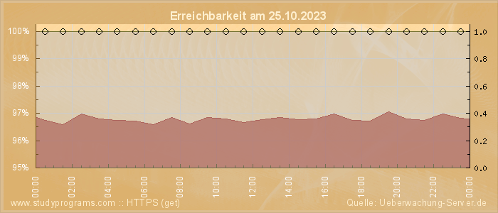 Grafik der Erreichbarkeit