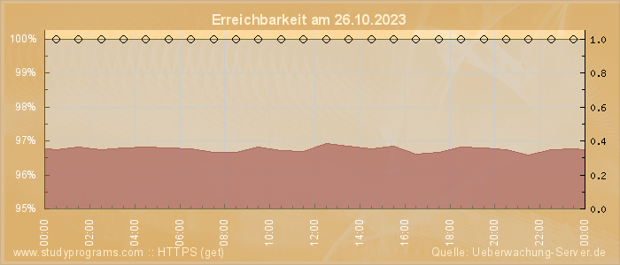 Grafik der Erreichbarkeit