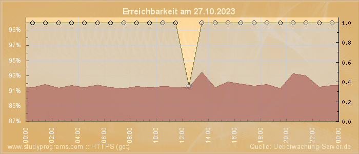 Grafik der Erreichbarkeit