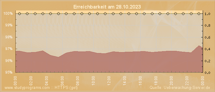 Grafik der Erreichbarkeit