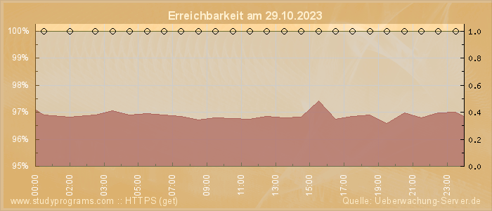 Grafik der Erreichbarkeit