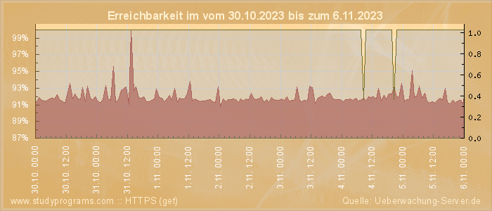 Grafik der Erreichbarkeit