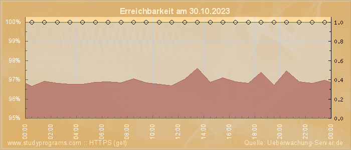 Grafik der Erreichbarkeit