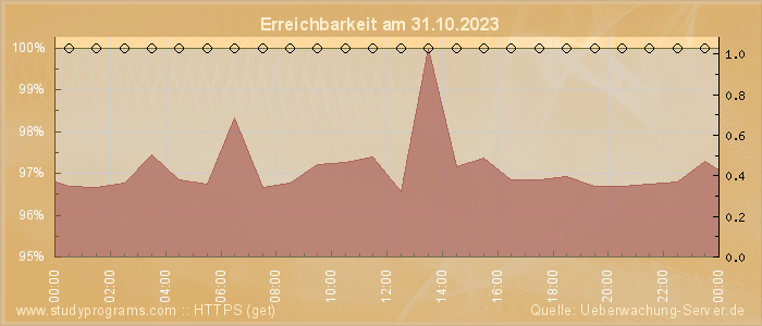 Grafik der Erreichbarkeit