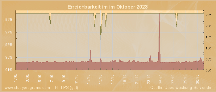 Grafik der Erreichbarkeit