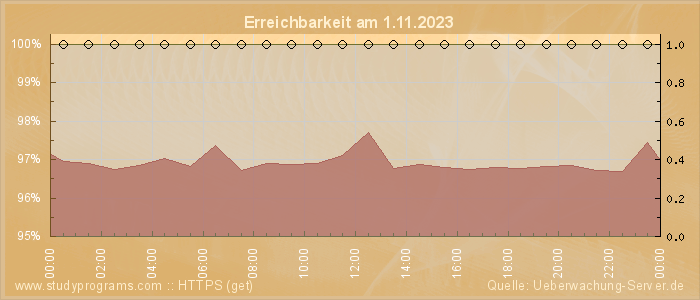 Grafik der Erreichbarkeit