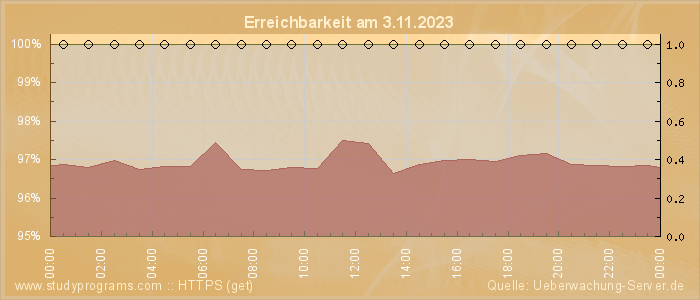 Grafik der Erreichbarkeit