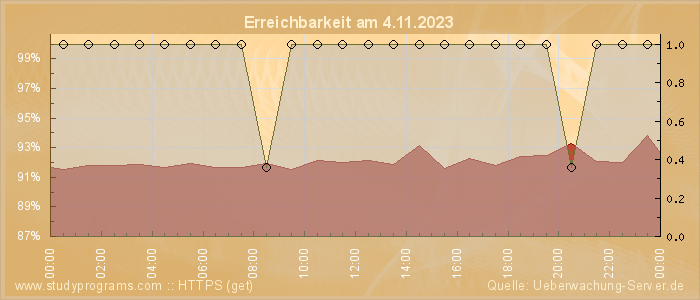 Grafik der Erreichbarkeit