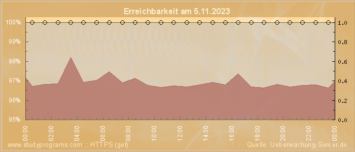 Grafik der Erreichbarkeit