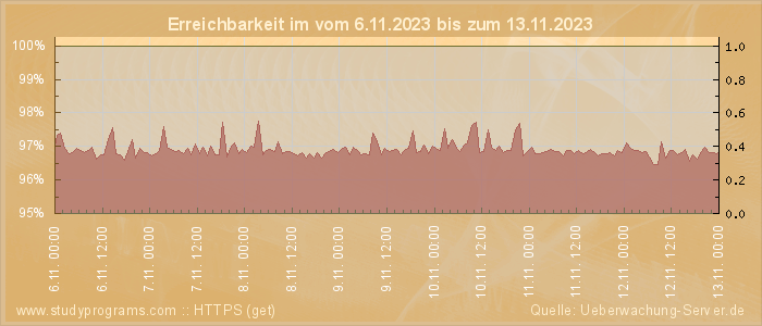 Grafik der Erreichbarkeit