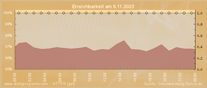 Grafik der Erreichbarkeit