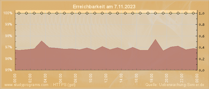 Grafik der Erreichbarkeit